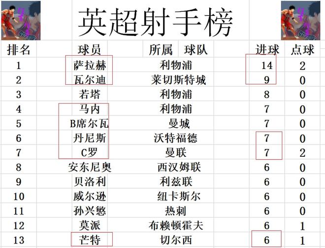 曼联客场险胜，稳固前四位置