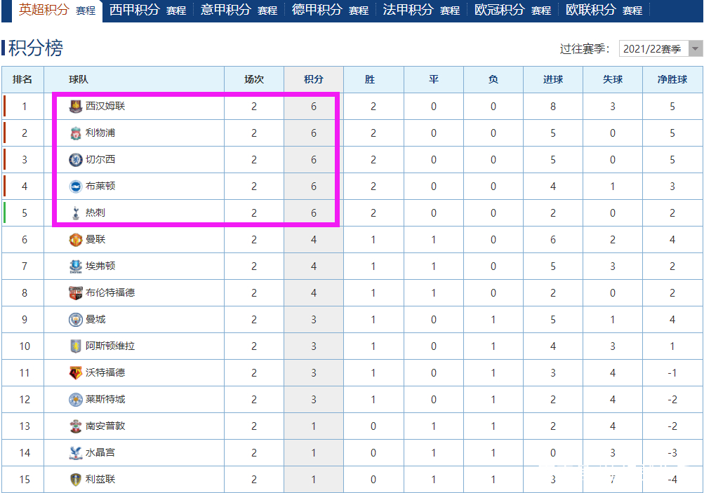 曼城海内外强势，继续领跑积分榜