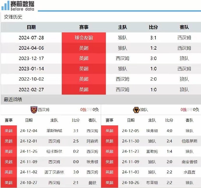 西汉姆主场击败狼队，继续争夺前四名席位