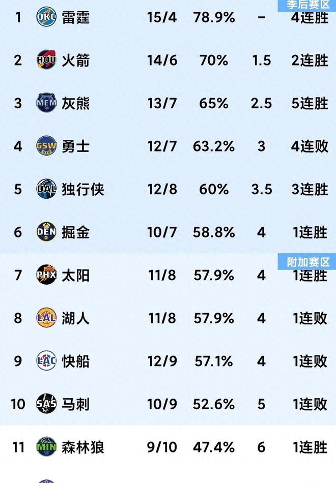 勇士逆转太阳晋级西部决赛，库里41分成最大功臣